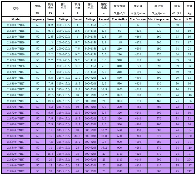 狮歌高压风机参数选型表 